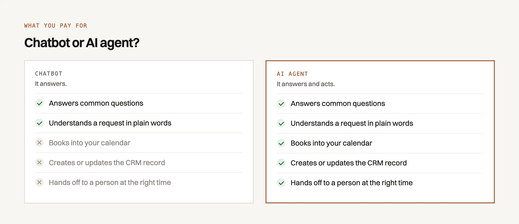 Comparison between a chatbot, which answers questions, and an AI agent, which answers and acts: it books into the calendar, updates the CRM and hands off to a person