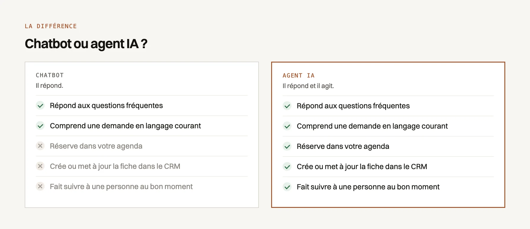 Comparaison entre un chatbot, qui répond aux questions, et un agent IA, qui répond et agit : il réserve dans l'agenda, met à jour le CRM et fait suivre à une personne