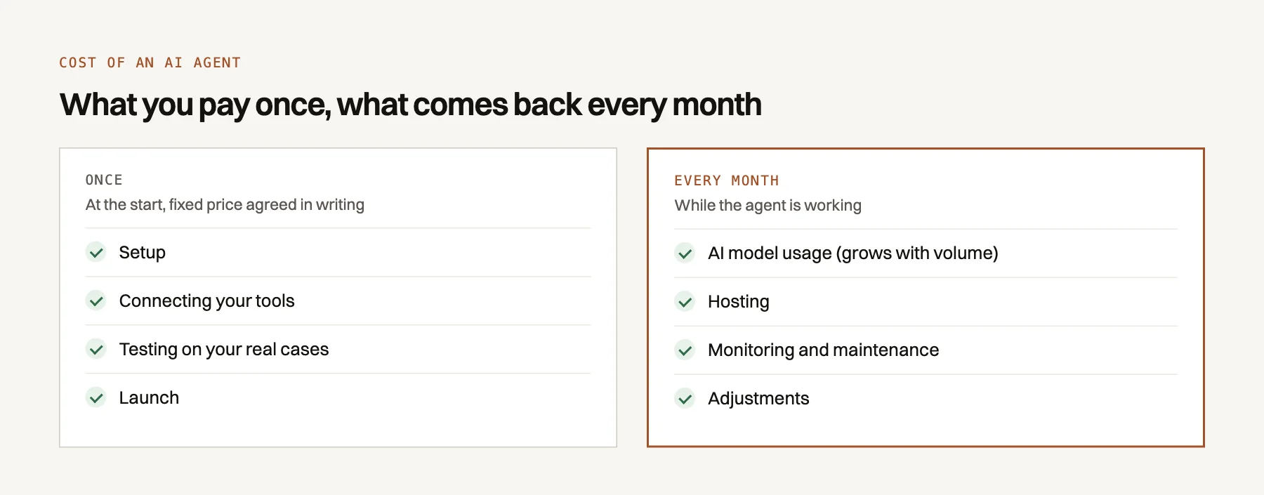The cost of an AI agent for a small business splits into one-time costs (setup, connections, testing, launch) and monthly costs (model usage, hosting, maintenance, adjustments)