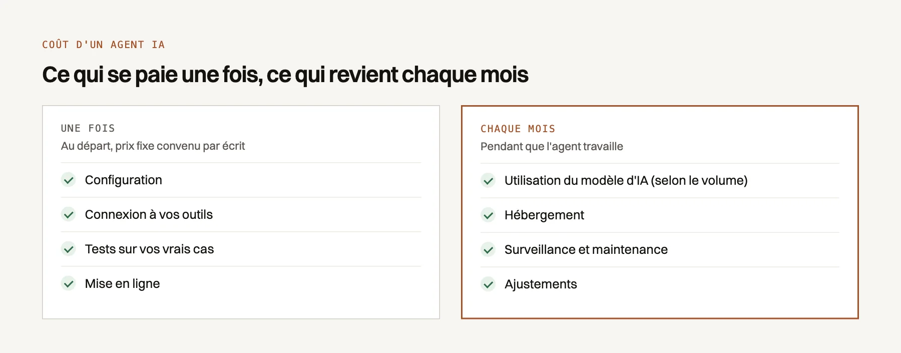 Le coût d'un agent IA pour une PME se divise en coûts de départ (configuration, connexions, tests, mise en ligne) et en coûts mensuels (utilisation du modèle, hébergement, maintenance, ajustements)