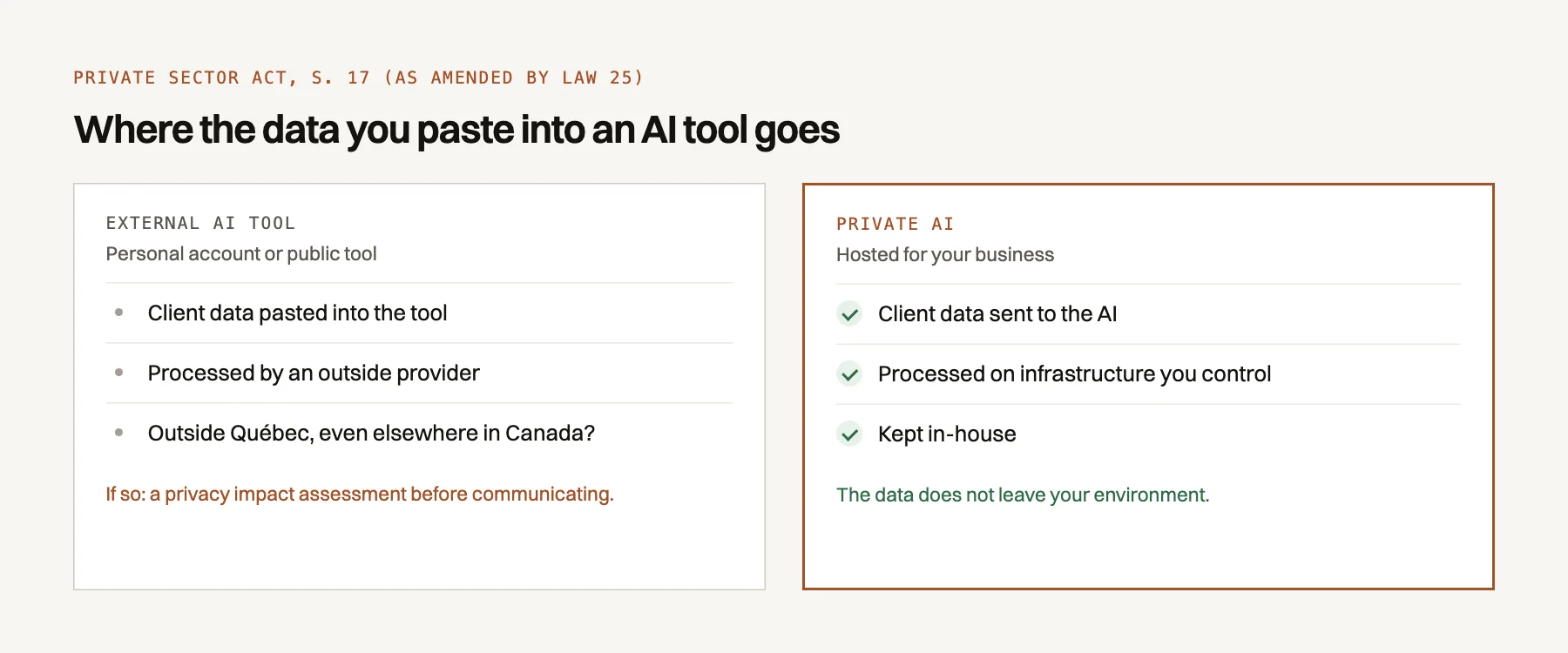 Comparison between an external AI tool, where client data may leave Québec and requires a privacy impact assessment, and private AI that keeps data in-house