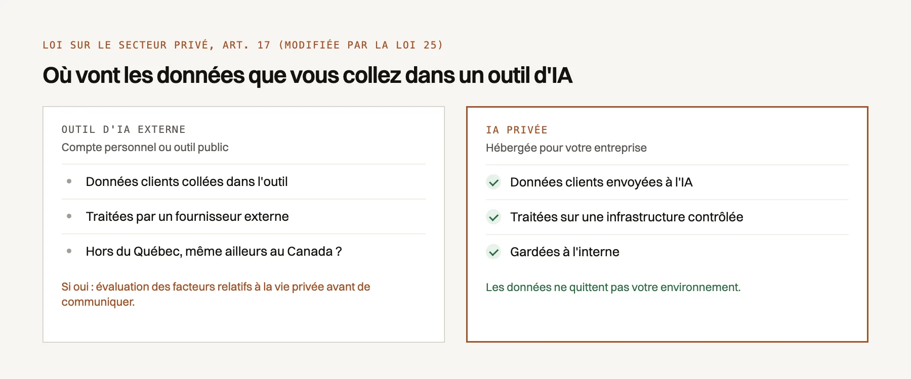 Comparaison entre un outil d'IA externe, où les données clients peuvent sortir du Québec et exigent une évaluation des facteurs relatifs à la vie privée, et une IA privée qui garde les données à l'interne