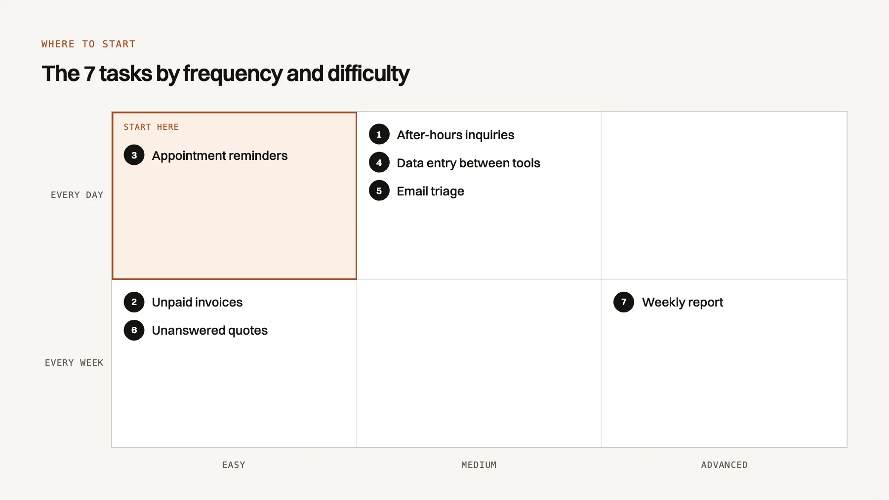 Matrix placing the 7 admin tasks a small business can automate by frequency and difficulty: appointment reminders are daily and easy, the weekly report is weekly and advanced