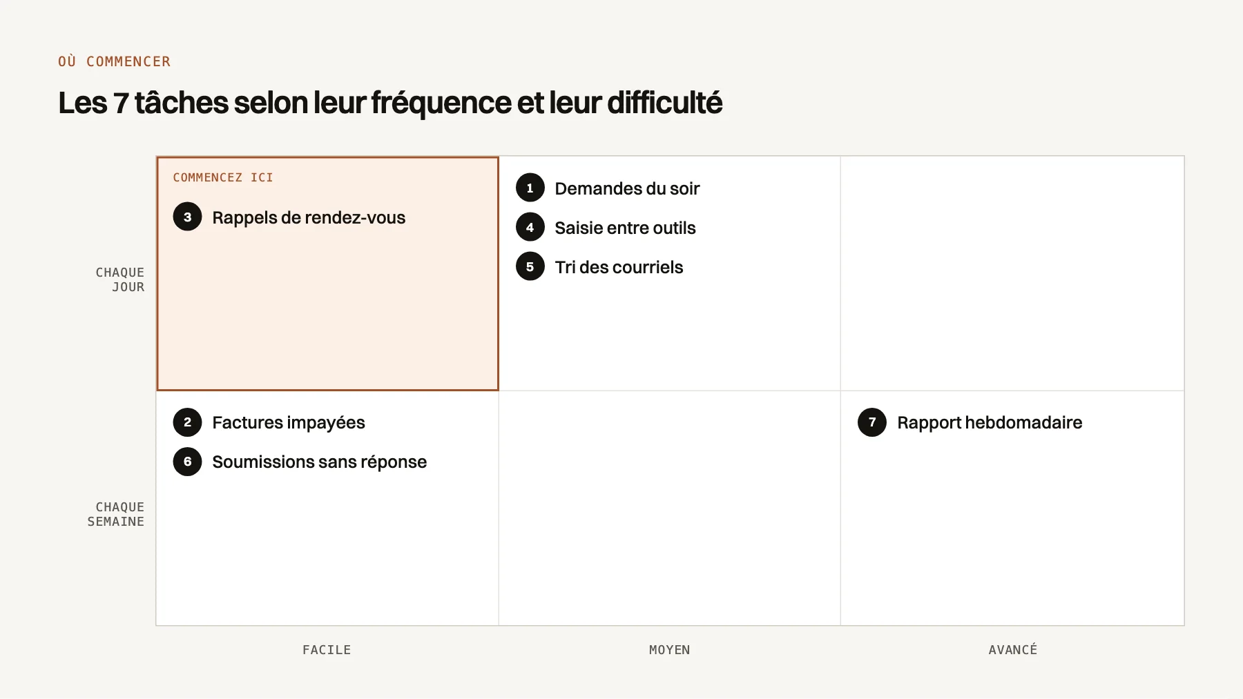 Matrice qui place les 7 tâches administratives qu'une PME peut automatiser selon leur fréquence et leur difficulté : les rappels de rendez-vous sont quotidiens et faciles, le rapport hebdomadaire est avancé