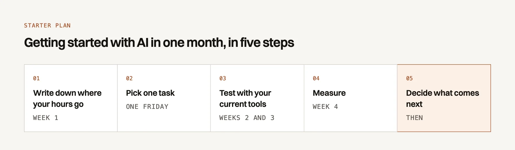 Plan for getting started with AI in a small business in five steps over one month: write down where your hours go, pick one task, test with your current tools, measure, then decide what comes next