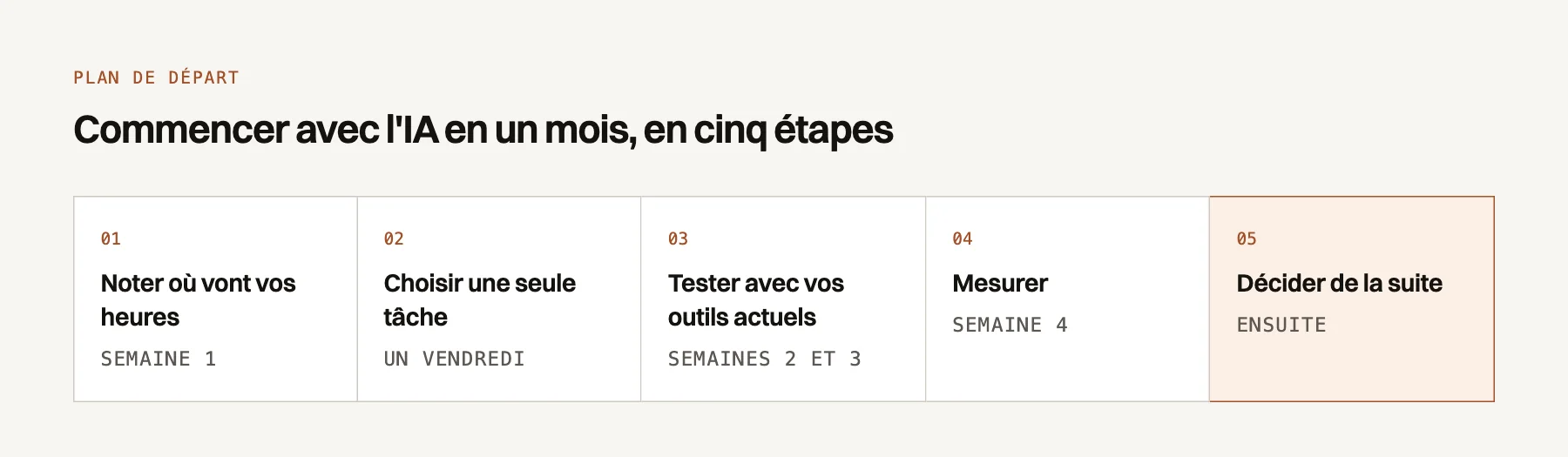 Plan pour commencer avec l'IA en petite entreprise en cinq étapes sur un mois : noter où vont vos heures, choisir une seule tâche, tester avec vos outils actuels, mesurer, puis décider de la suite