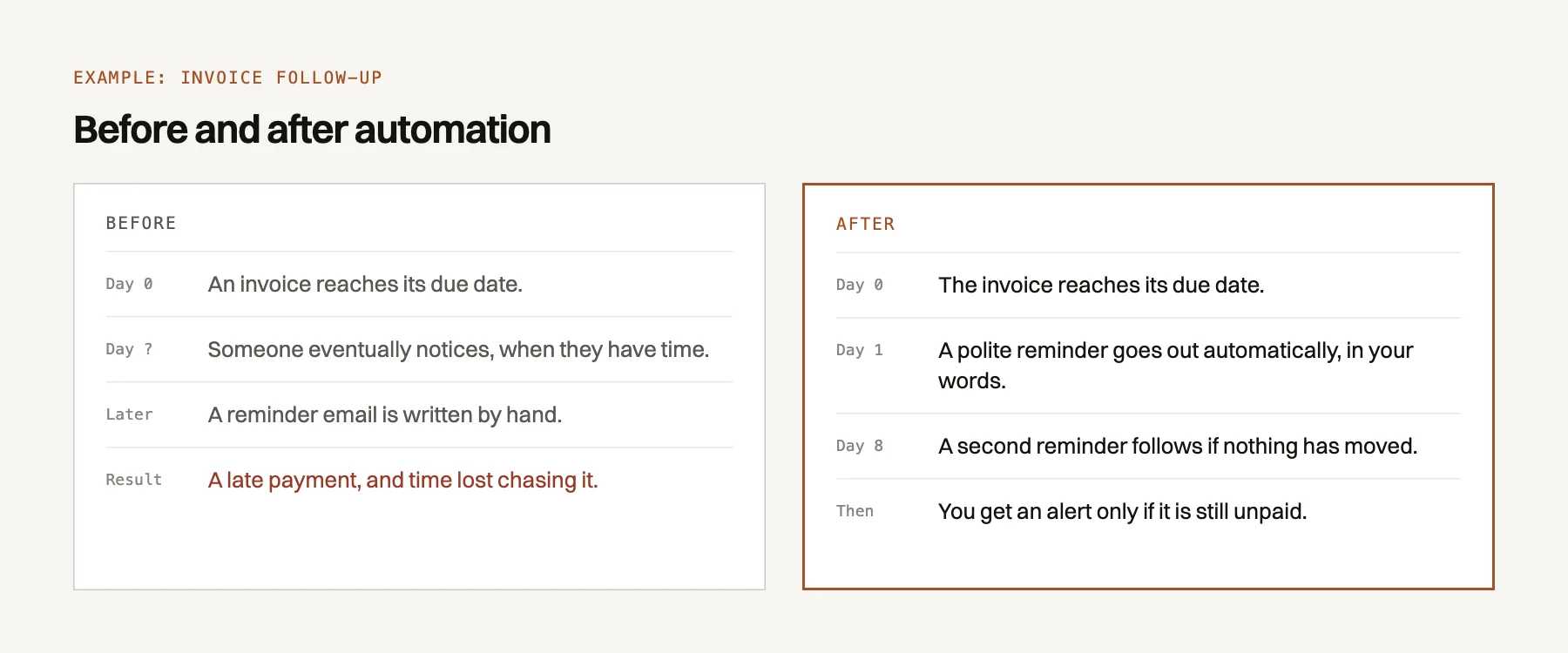 Before and after automating invoice follow-ups: by hand, the reminder goes out late; automated, a polite reminder goes out the day after the due date, a second one a week later, then an alert