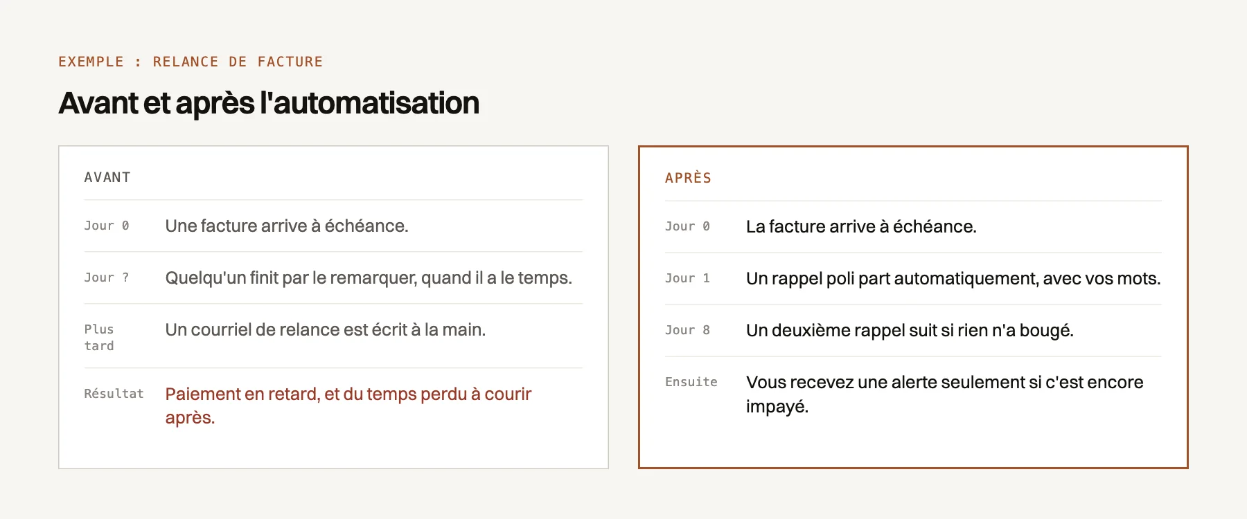 Avant et après l'automatisation des relances de factures : à la main, la relance part en retard; automatisée, un rappel poli part le lendemain de l'échéance, un deuxième une semaine plus tard, puis une alerte